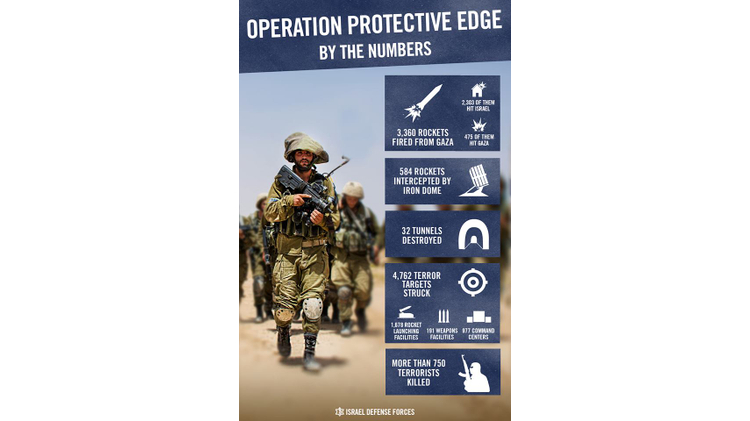 Operation Protective Edge in Numbers/ IDF info