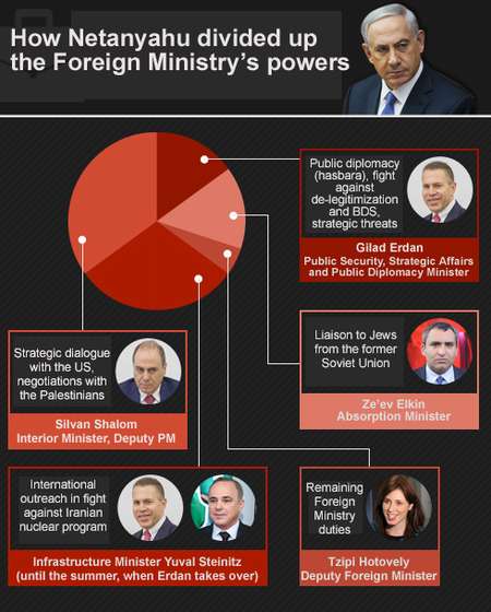 Répartition des responsabilités aux Affaires étrangères - Ynet Ynet