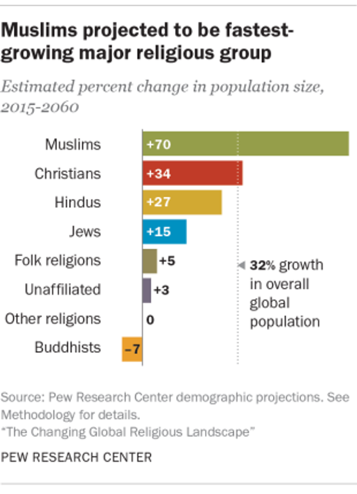L'Islam, Première Religion Du Monde En 2075? (étude) I24NEWS