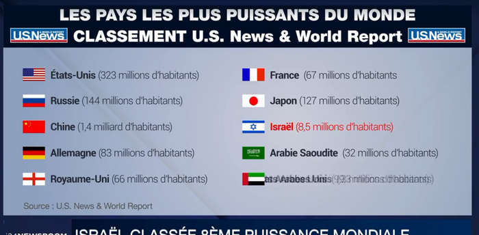 I24news Israel Classee 8eme Puissance Mondiale Selon Un