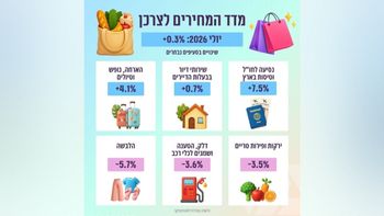 מדד המחירים לצרכן, יולי 2026