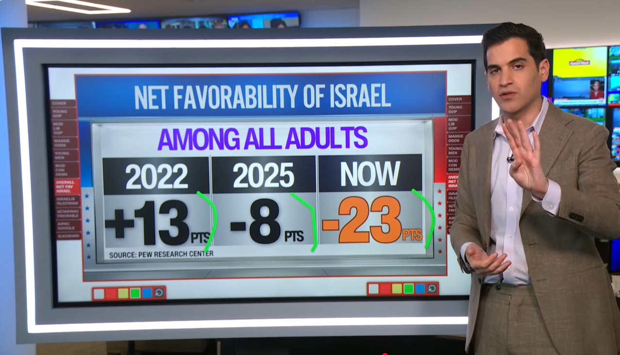 إسرائيل تخسر حلفاءها في واشنطن: دعم الجمهوريين يتراجع بشكل لافت