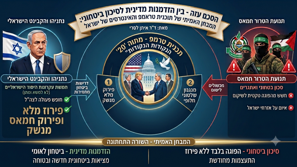 בין הזדמנות מדינית לסיכון ביטחוני: המבחן האמיתי של תוכנית טראמפ והאינטרסים של ישראל