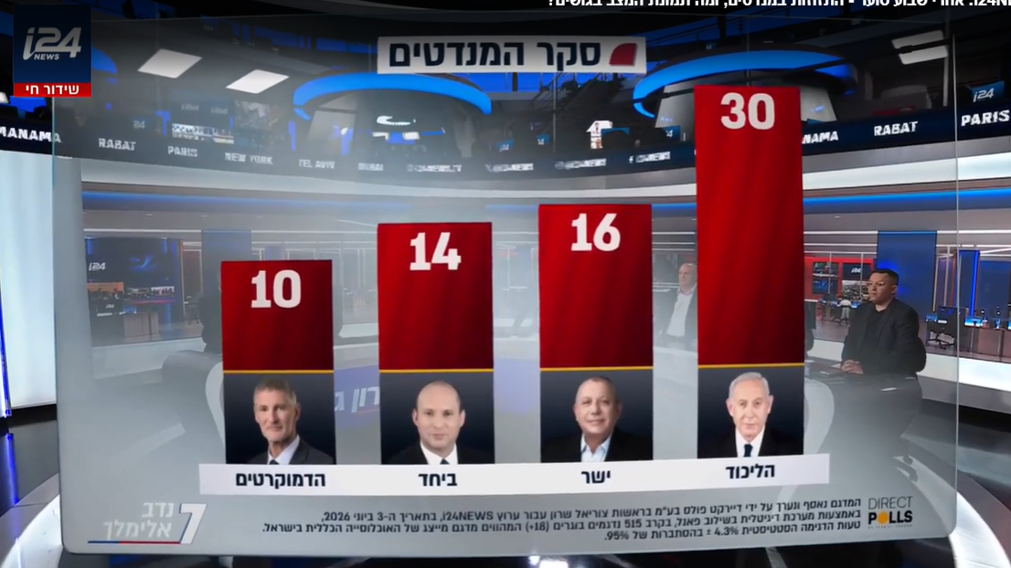 Sondage i24NEWS : aucun bloc n’obtient la majorité, Netanyahou conserve l’avantage