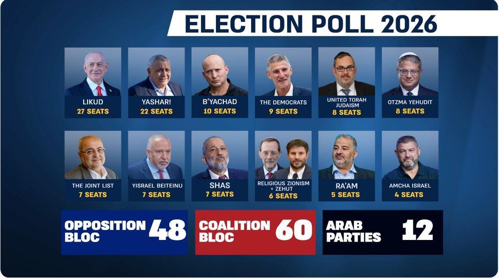 Direct Polls for i24NEWS Latest poll for reflection Israeli election 9.9.2026