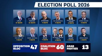 i24NEWS i24NEWS poll: Ben-Gvir gains as Lieberman and Winter lose ground