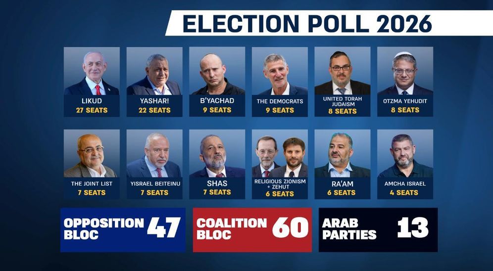 i24NEWS i24NEWS poll: Ben-Gvir gains as Lieberman and Winter lose ground