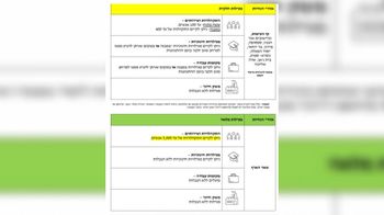 צה"ל שינוי בהנחיות פיקוד העורף: מגבלת התקהלות עד 5,000 איש בכל הארץ, פרט לקו העימות