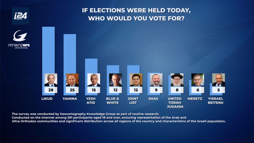 A new poll conducted by Geocartography Knowledge Group showed Israeli Prime Minister Benjamin Netanyahu's Likud party would gain most Knesset seats were elections held today, published on November 16, 2020.