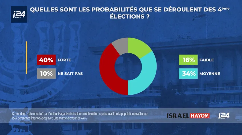 "Quelles sont les probabilités que se déroulent des 4e élections ?" Sondage i24NEWS-Israel Hayom, février 2020