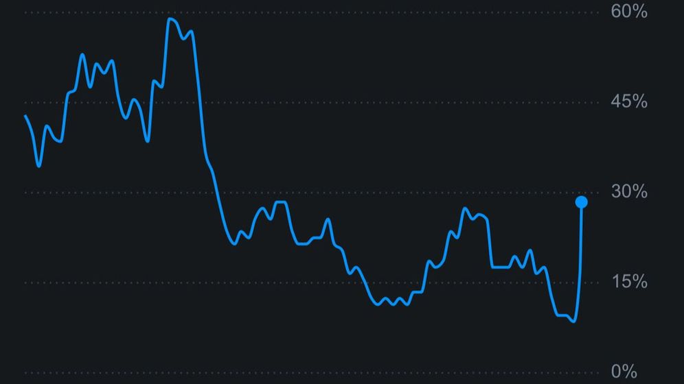 אתר ההימורים פולימרקט מראה על 29% לתקיפה אמריקנית באיראן, ארכיון