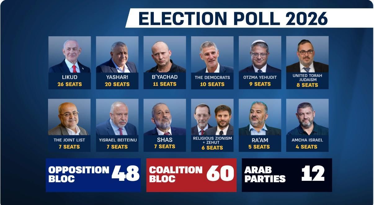 i24NEWS Poll: Netanyahu and Eisenkot fall, while Bennett rises| Full Poll –...