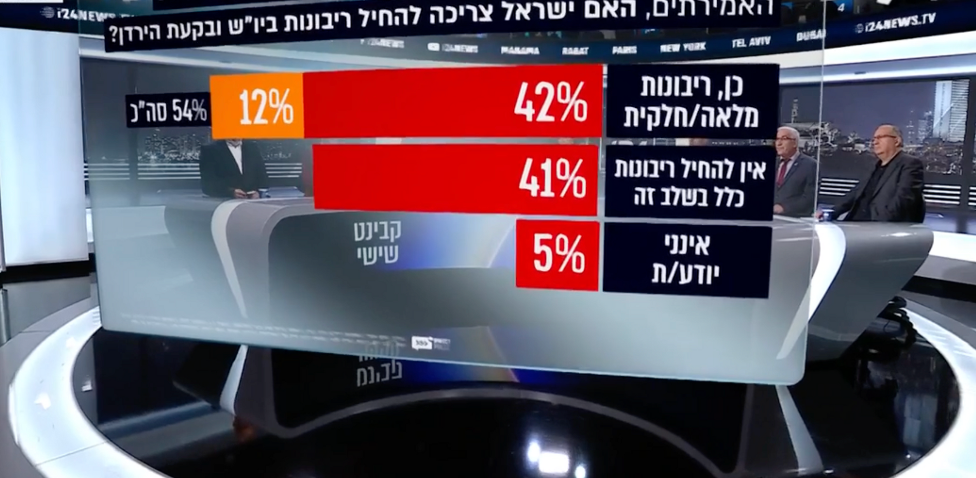 Sondage i24NEWS : les Israéliens partagés sur l’annexion de la Judée-Samarie