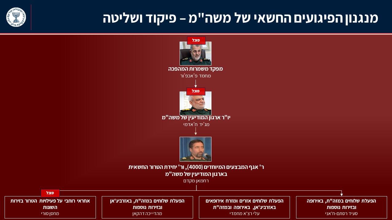Israël démantèle un réseau iranien préparant des attentats contre des cibles israéliennes dans le monde
