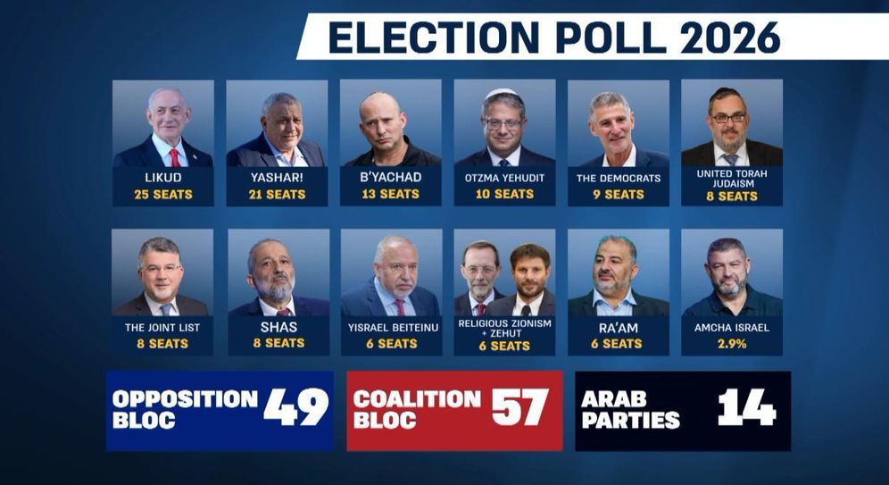 i24NEWS i24NEWS poll: Likud slips to 25 seats as Ben-Gvir’s party reaches double digits