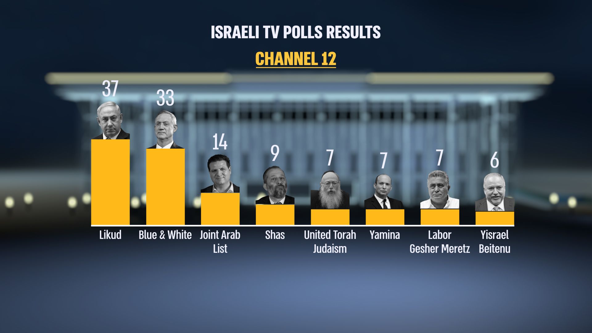 I24news Exit Poll Results Trickle In For 3rd Israeli Election Of The Year