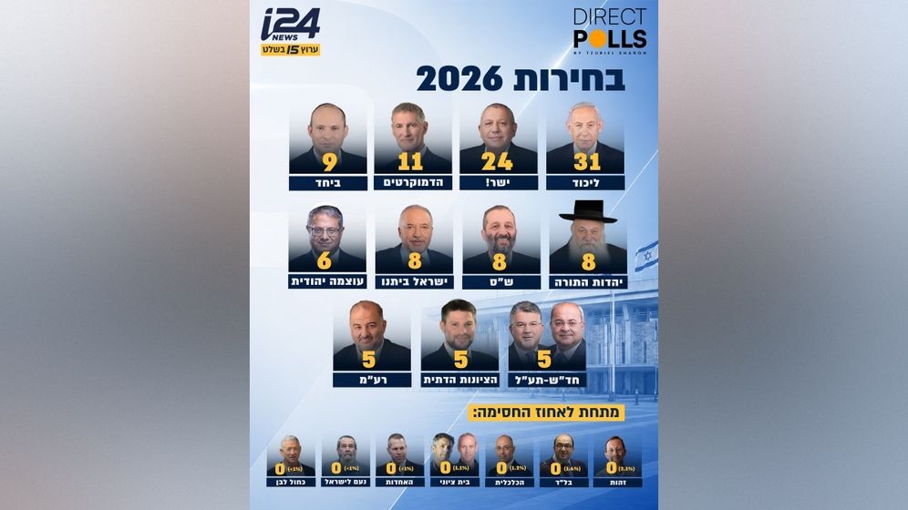 . אחרי הפריימריז הסוערים: הליכוד מתחזקת | סקר i24NEWS