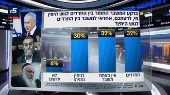 סקר קבינט שישי: מי אחראי למשבר בין החרדים לגוש הימין?