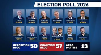i24NEWS i24NEWS latest poll showing Ofer Winter's Amcha Israel party failing to reach the electoral threshold, October 13, 2026.