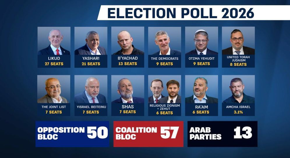 i24NEWS i24NEWS latest poll showing Ofer Winter's Amcha Israel party failing to reach the electoral threshold, October 13, 2026.