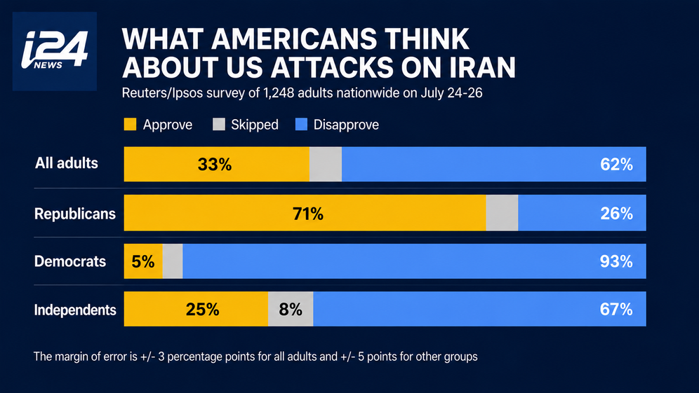 New poll on what Americans think about the war in Iran, as illustrated by Reuters