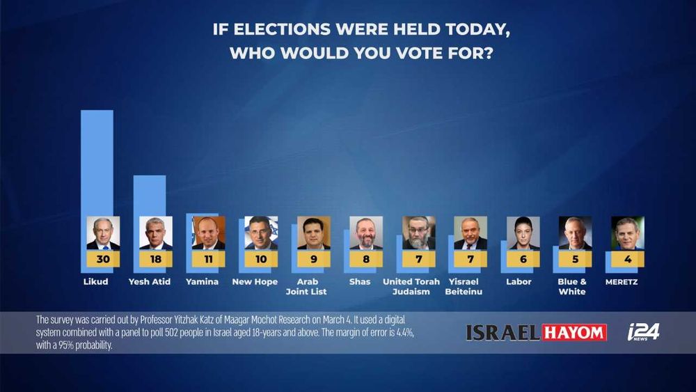 Broad Full-spectrum Anti-Netanyahu Coalition Could Secure Majority In March 23  Vote: Poll - I24NEWS