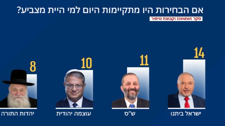 סקר i24NEWS
