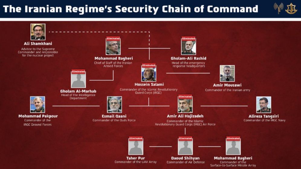 The Iranian regime's security chain of command 
