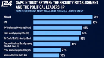 Gaps in trust between the security establishment and the political leadership, based on the overall response
