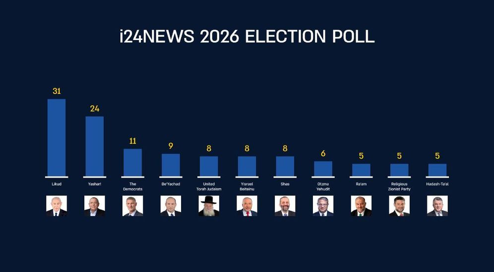 Israeli elections polling as of August 18, 2026