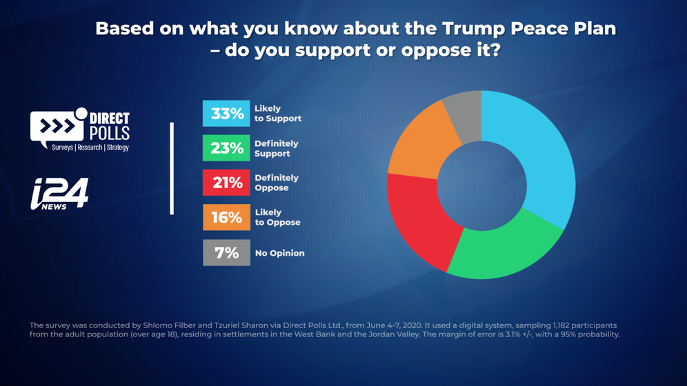 New survey conducted by Direct Polls, published on June 17, 2020, has found 56% of Jewish settlers in West Bank support Trump's Mideast peace plan unveiled by the US administration in February, 2020.