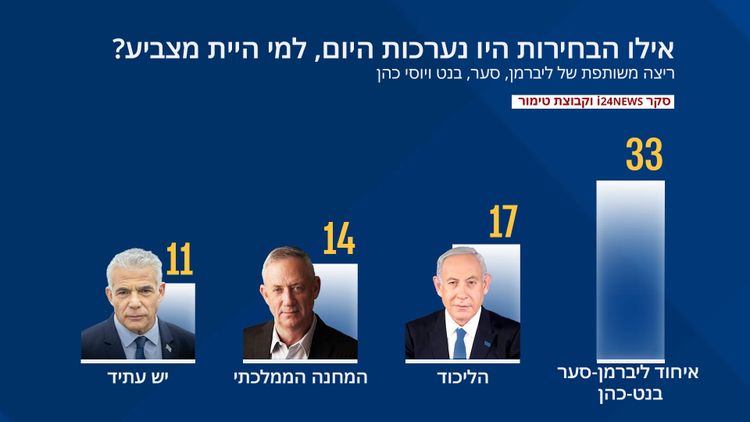 סקר i24NEWS