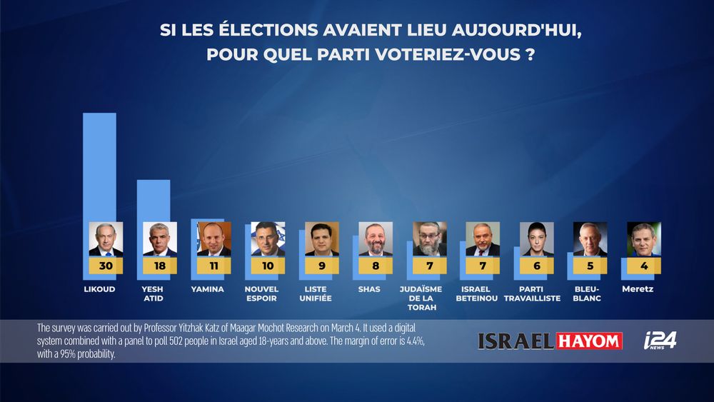 Sondage pour i24NEWS / Israel Hayom du 10 au 11 mars.