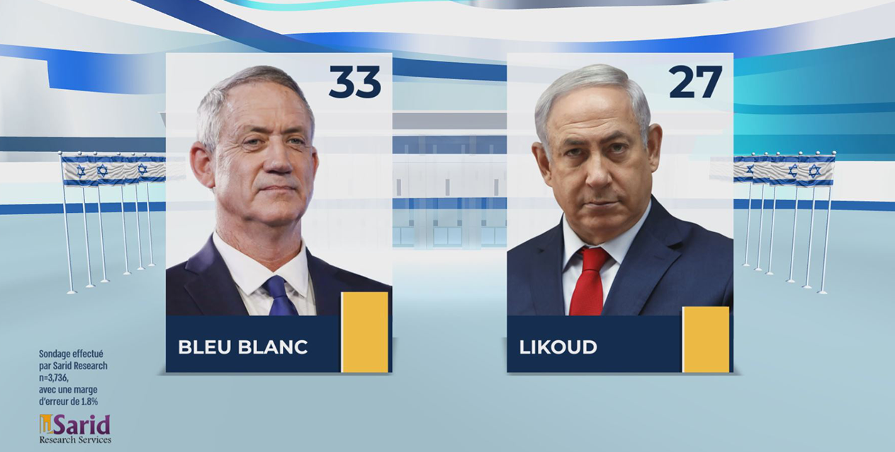 Résultats partiels IsraElections2019